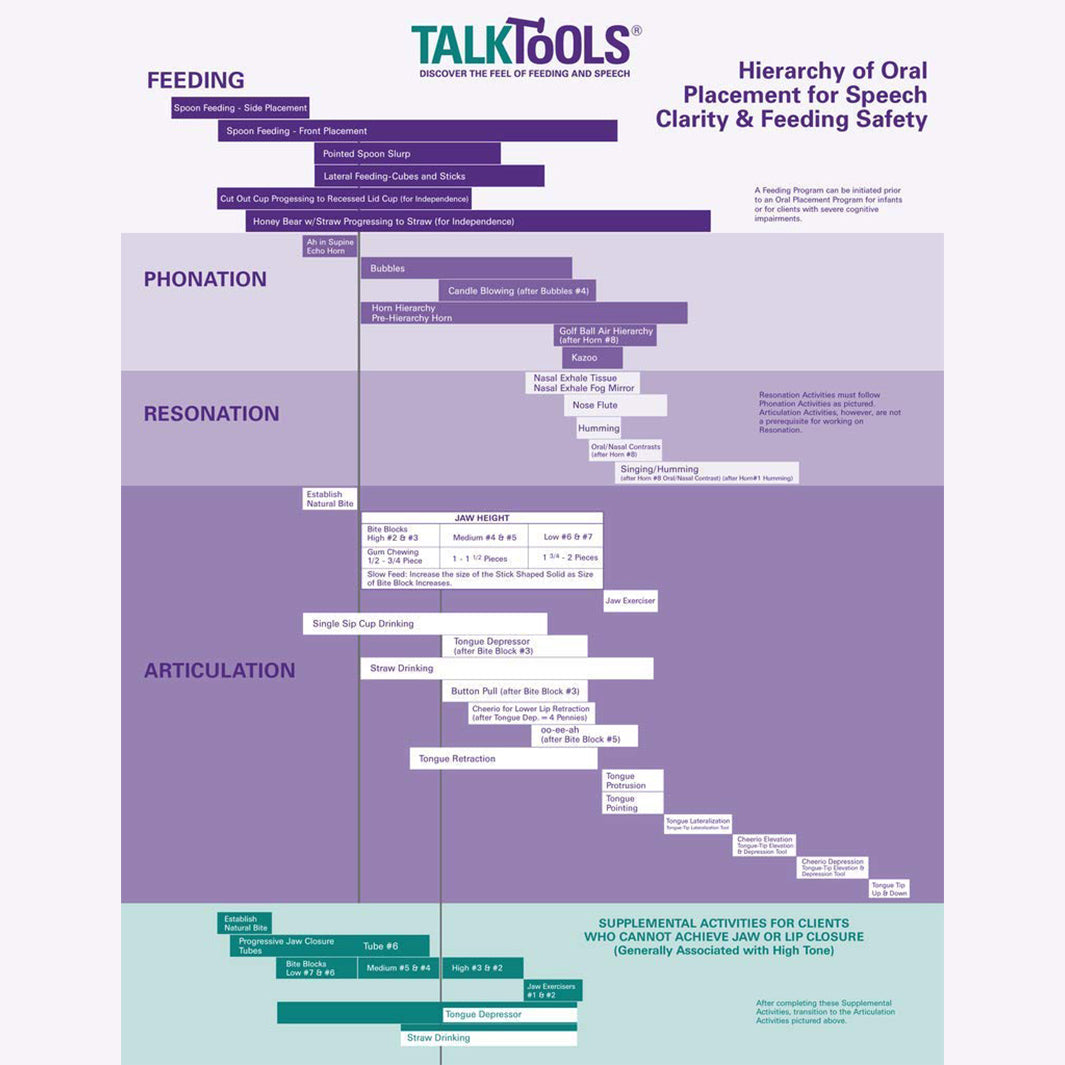 TalkTools OPT Speech Clarity Feeding libro gerarchia